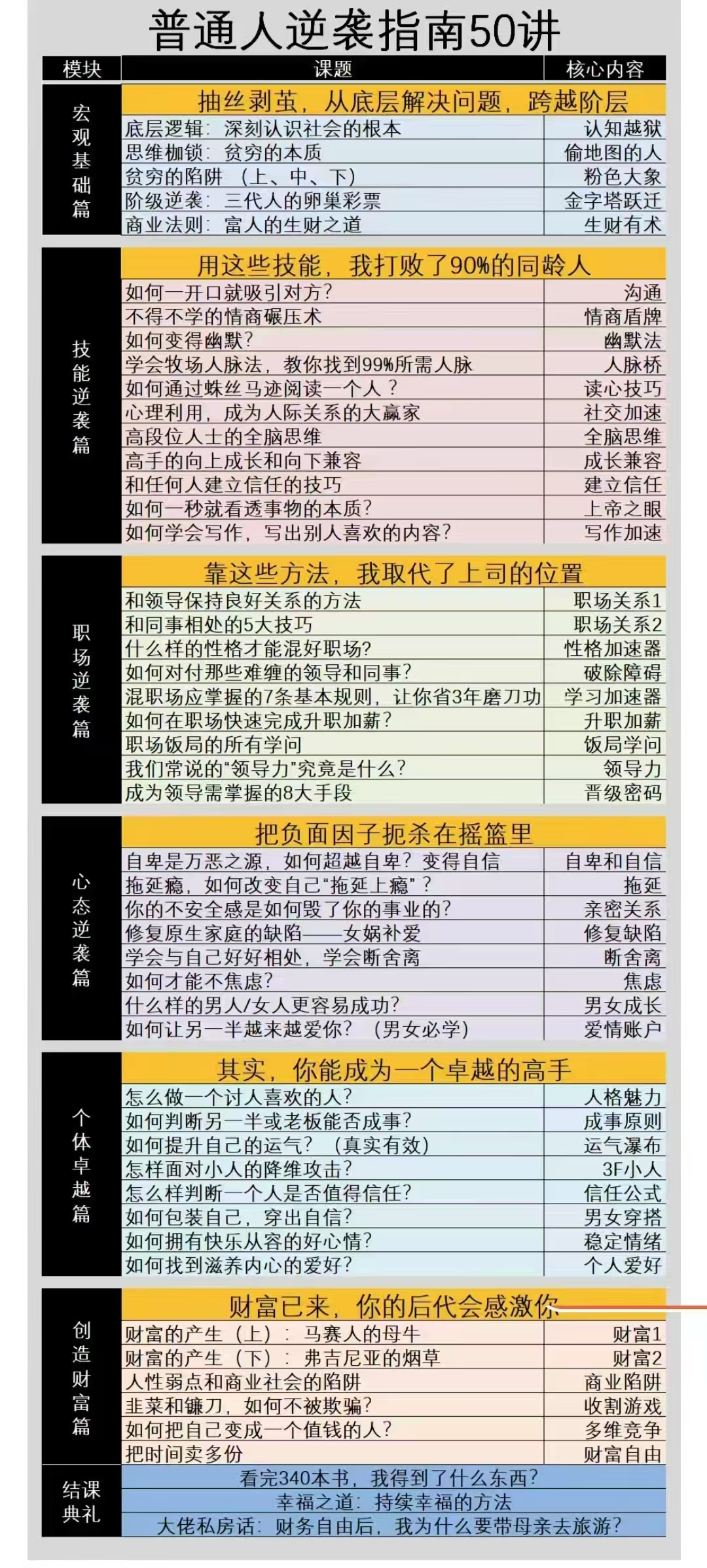 【财富人生】普通人逆袭指南50讲